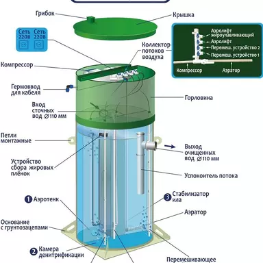 Септик Гринлос Аэро Лайт 6 Миди